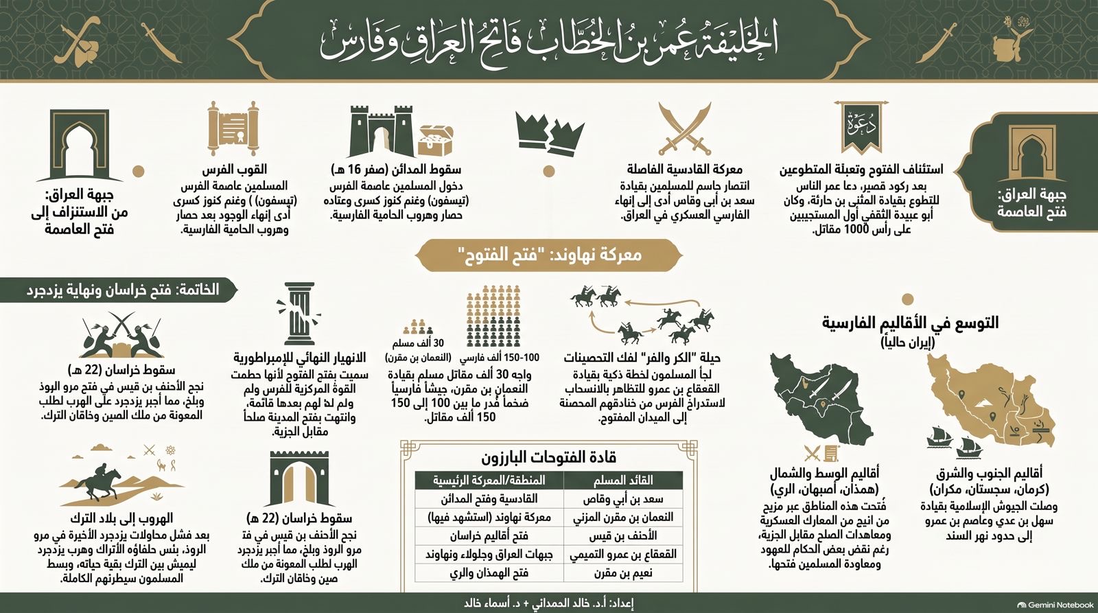 الخليفة عمر بن الخطاب فاتح العراق وفارس